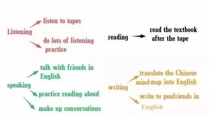 初中英語寫作思維導圖 掌握語塊與翻譯，滿分作文觸手可及